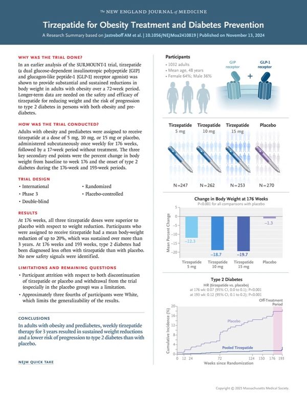 Summary of tirzepatide trial for obesity and diabetes prevention showing weight reduction and lower diabetes risk.
