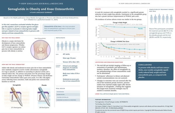 Summary of trial showing semaglutide reduces body weight and knee osteoarthritis pain in obese adults.
