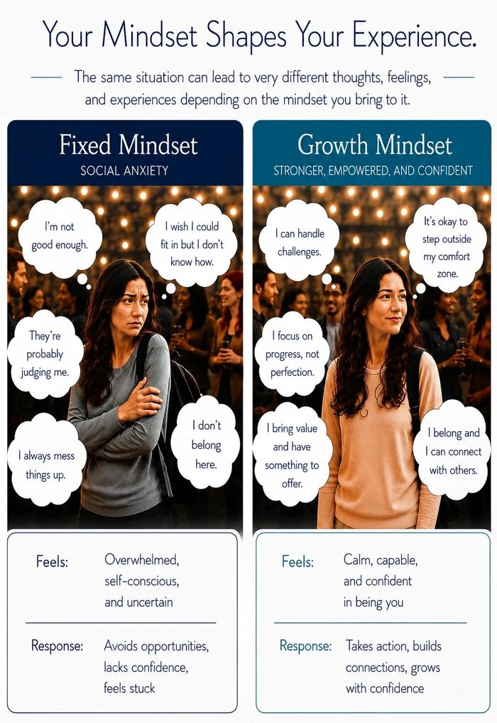 Comparison of fixed and growth mindsets in social anxiety with different thoughts and feelings.