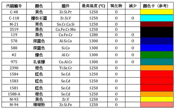 Table showing alloys with colors, components, max temperature, and color codes.