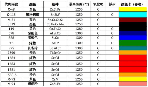Table showing colors, components, max temperatures, and oxide reduction for various materials.