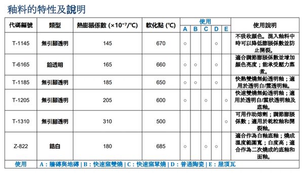 Table detailing characteristics and usage of various T-series transparent and opaque materials with thermal and softening properties.