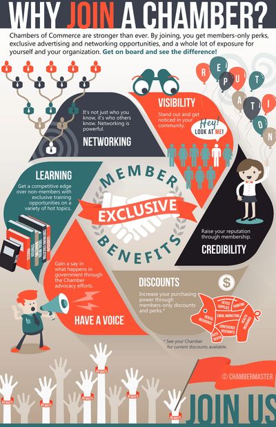 Why join a Chamber of Commerce graphic, six reasons to join a chamber
