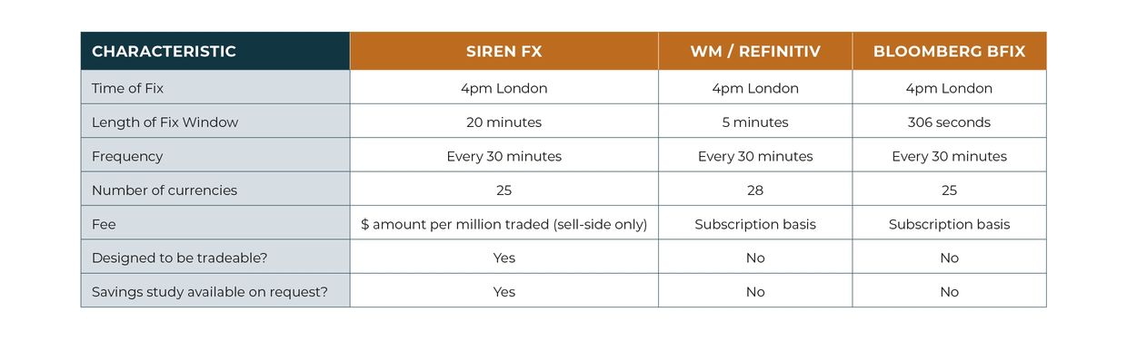 Established FX market benchmarks