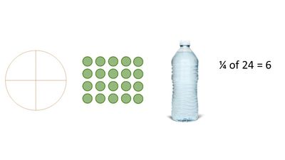 Visual representation of one quarter of 24 objects equaling 6.