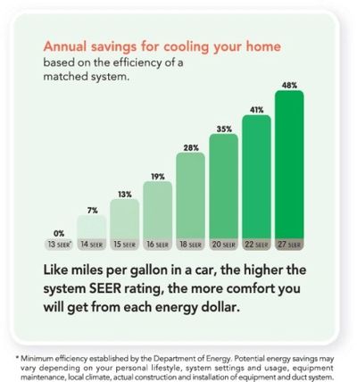 Air conditioner efficiency