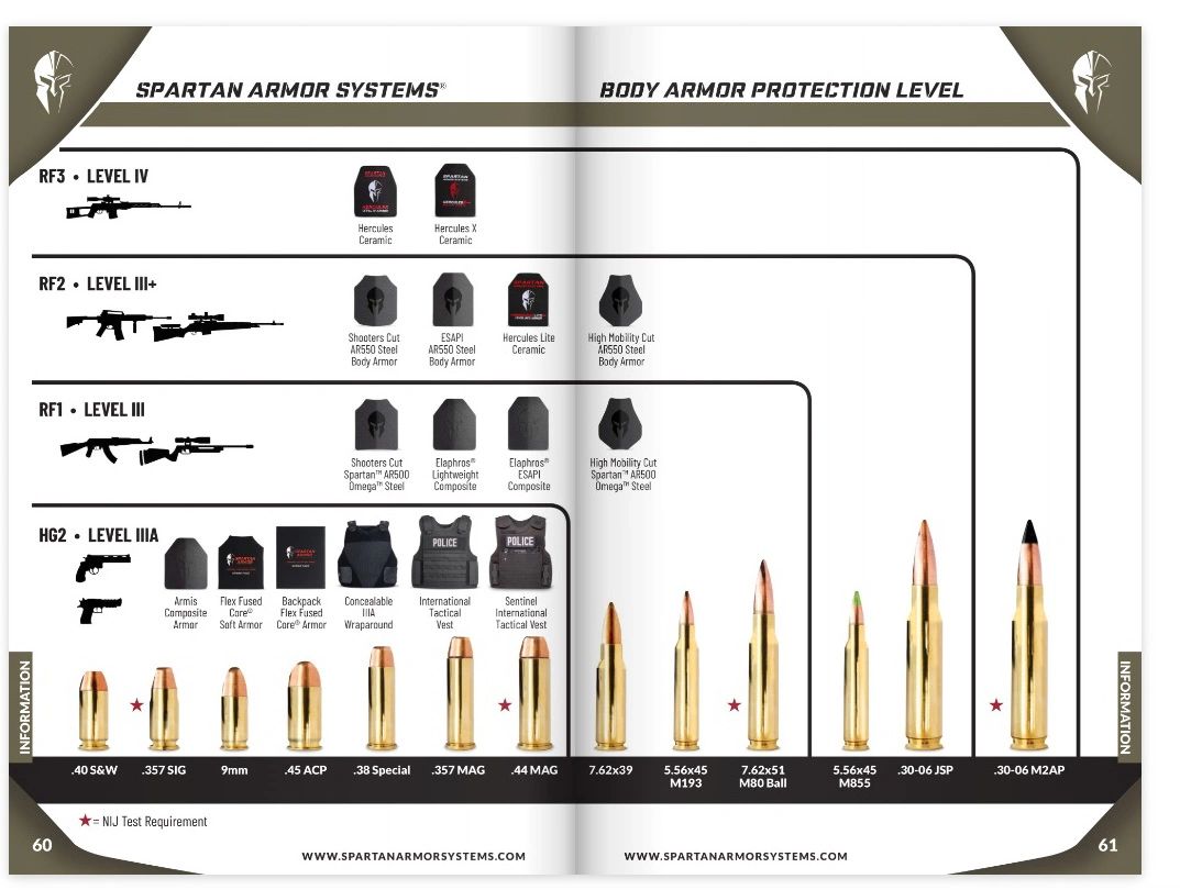 Body Armor Levels