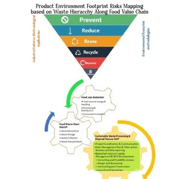 Waste hierarchy and linked climate smart innovation actions