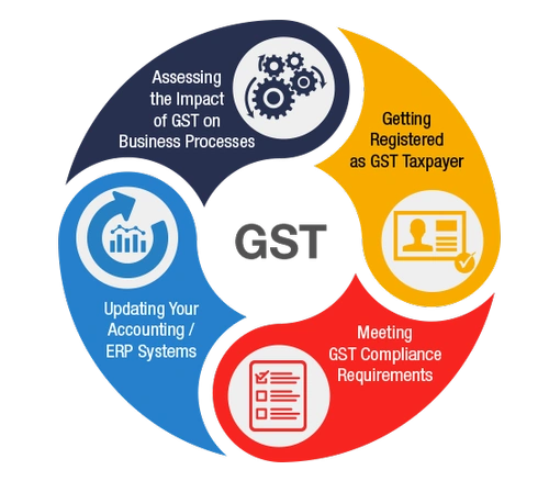 Get your GST Registration and GST Filings @ reasonable cost.