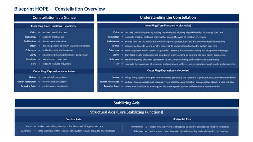 Living Systems Constellation Overview | Blueprint HOPE