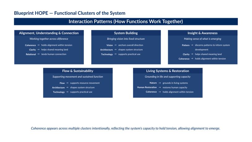 Living Systems Constellation Functional Clusters | Blueprint HOPE