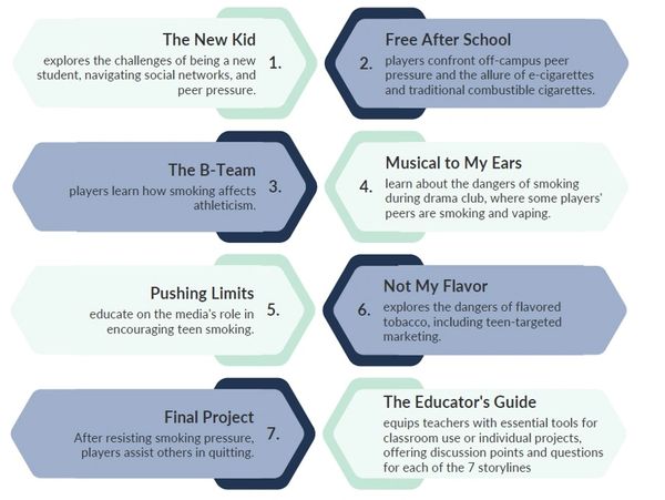 Seven educational storylines addressing teen smoking and peer pressure.