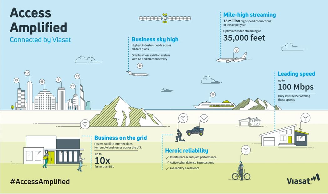 Viasat - how it works
Viasat dealer in Cape Girardeau