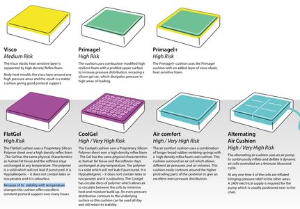 Users with pressure relief concerns should seek the advice of an Occupational Therapist