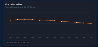 Wave height forecast with operational threshold, primary day-shift planning driver.