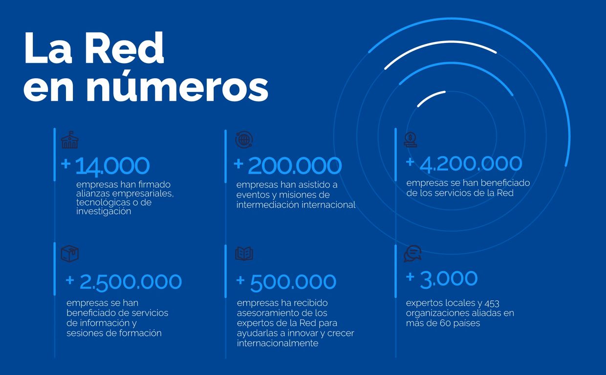 Red Europea de Empresas