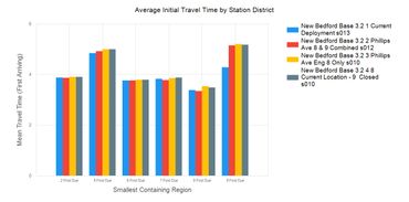 Bar chart showing average initial travel times by station district with color-coded categories.