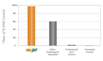 IMA-Jet/Arborjet injectable fertilizer graph.