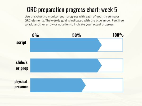 Progress chart showing week 5 completion for script, slides, and physical presence.