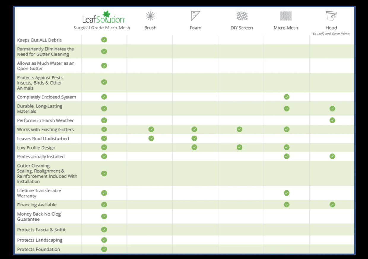 HelloGutters completely protects gutter system