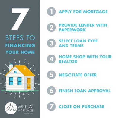 7 steps for a home loan