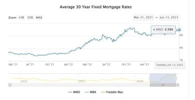 Mortgage Rates