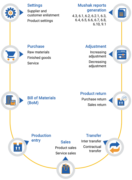 How Uddogi Works | Uddogi
