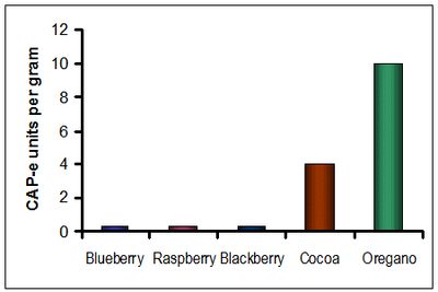 CAP-e values for Blueberry, Raspberry, Blackberry, Cocoa, and Oregano - from a previous project