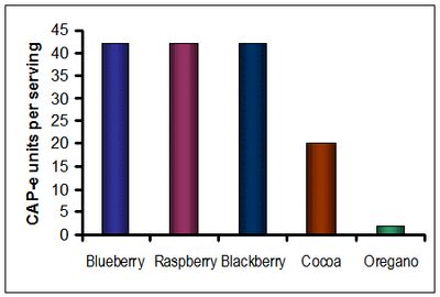 CAP-e scores for Blueberry, Raspberry, Blackberry, Cocoa, and Oregano - from previous project