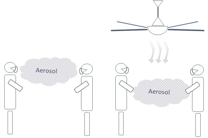 Reducing aerosol exposure (containing Covid19) by ventilation