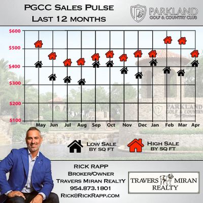 Chart shows monthly high and low real estate sales per sq ft for Parkland Golf & Country Club.