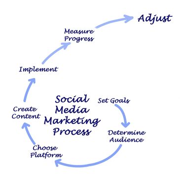social media, marketing, social media management, best digital marketing agency, near me, owatonna