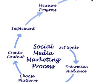 social media, social media management, digital marketing, near me, owatonna, best social media, mn