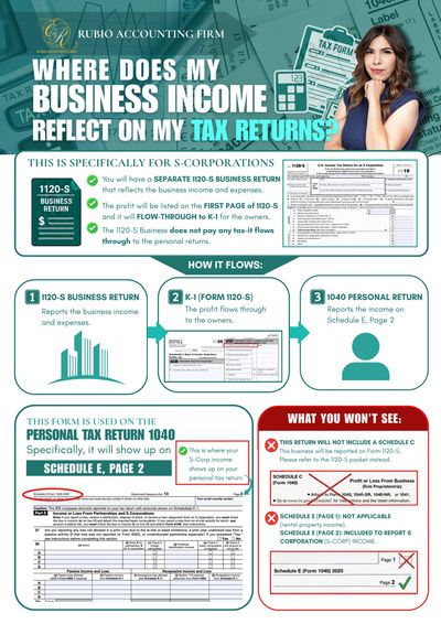 Infographic explaining how business income for S-corporations reflects on tax returns.