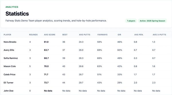 Golf player analytics showing rounds, scores, and performance statistics.