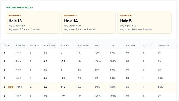 Top 3 hardest golf holes with stats for Hole 13, 14, and 5.