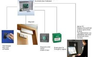 access control audit program