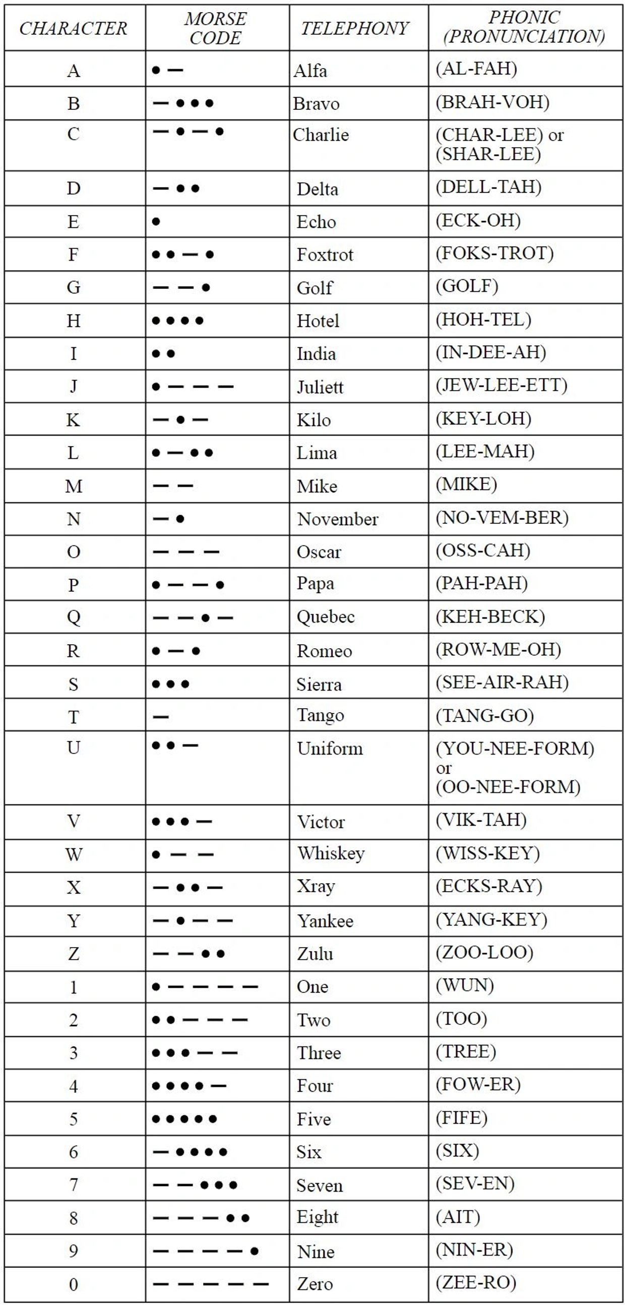 The phonetic alphabet and Morse Code