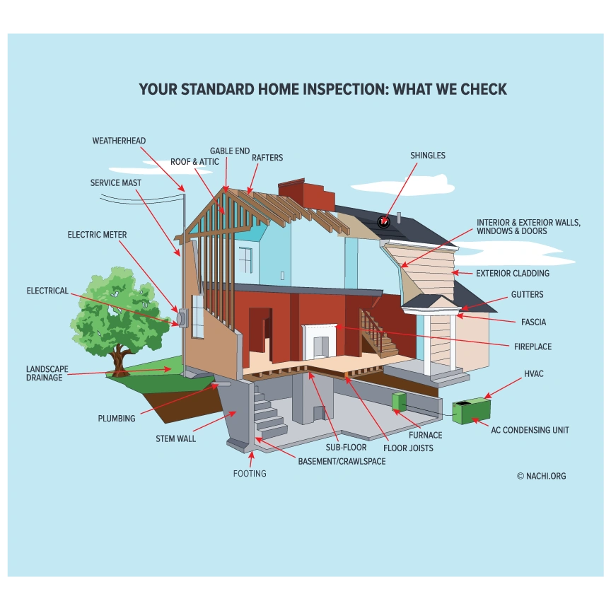 Drawing of a standard home inspection checked items