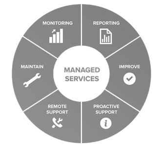 Circular diagram illustrating six key managed services components with icons.