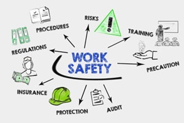 Understand the relationship of risks, audits and assessment, policies & procedures, and training.