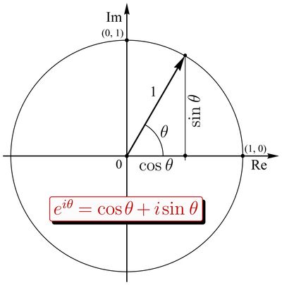 Leonhard Euler's equation showing the relationship between trigonometry and  complex numbers