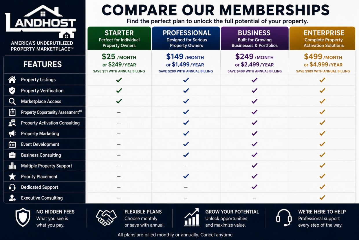 Comparison chart for AndHost property membership plans and features.
