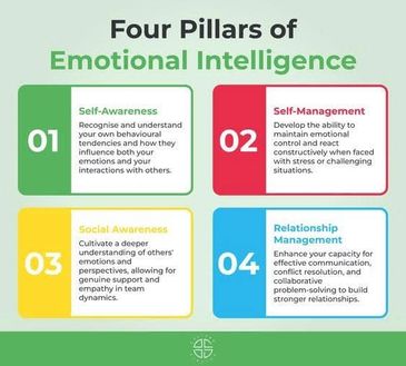 The four pillars of emotional intelligence: self-awareness, self-management, social awareness, and relationship management.