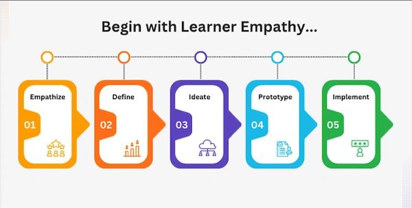 Learner empathy, Design Thinking, Learning experience design