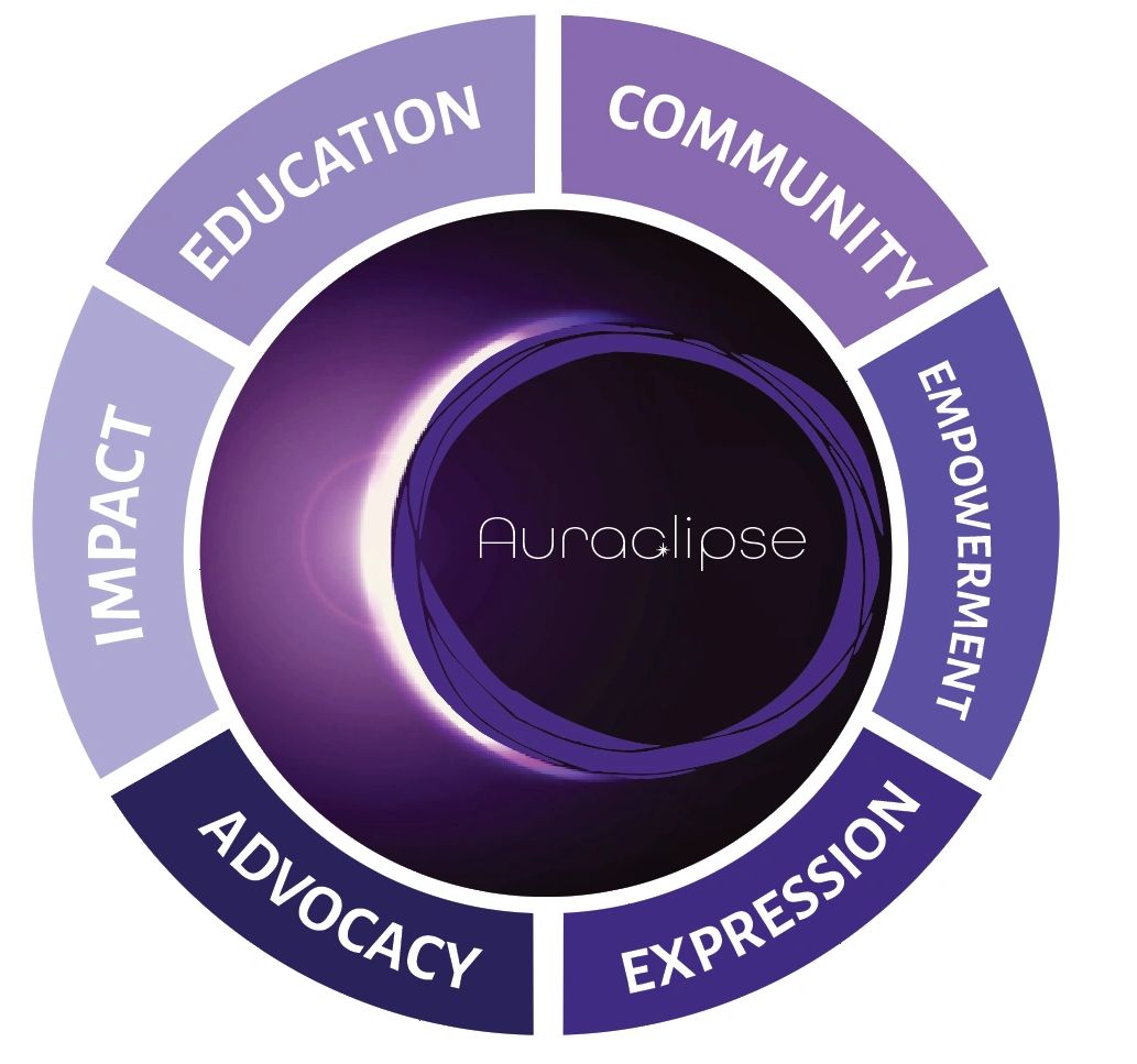 Circular infographic with 'Auraclipse' at the center surrounded by words like Education, Community, Impact, and Advocacy.