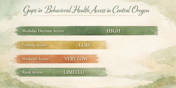 Bar chart showing behavioral health access gaps in Central Oregon, highlighting limited and low availability.