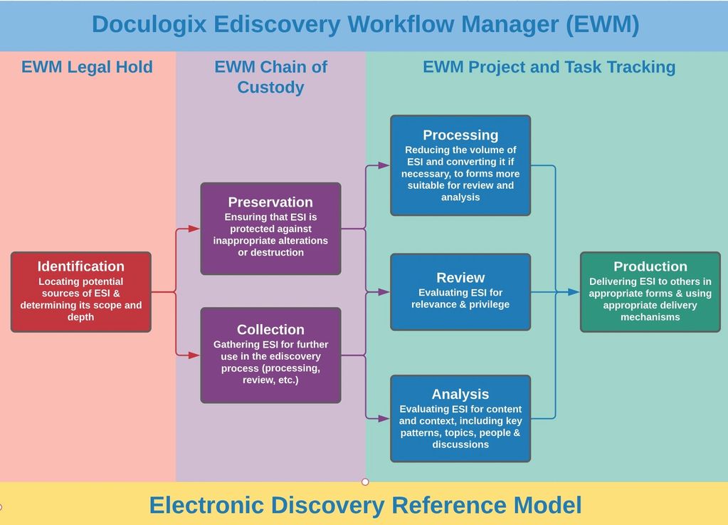 Doculogix EDRM / EWM diagram.