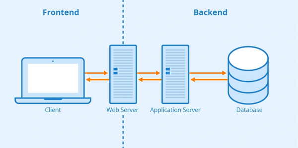 Web application Frontend Backend server client interaction and communication.