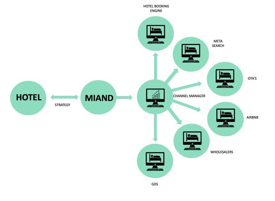 Channel Manager Distribution Diagram